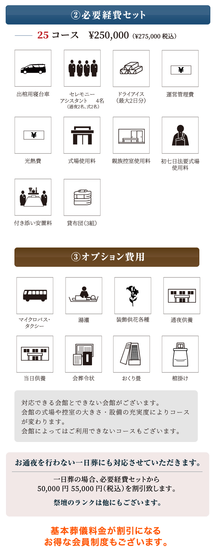 「基本葬儀等級」に含まれない②必要経費セット/③オプション費用/お通夜を行わない一日葬にも対応させていただきます/基本葬儀料金が割引になるお得な会員制度もございます