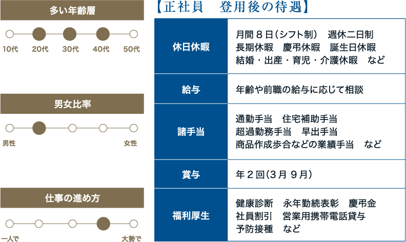 正社員 登用後の待遇