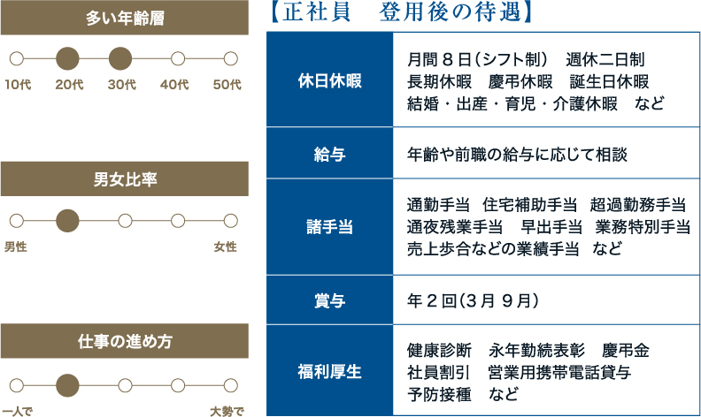 正社員 登用後の待遇