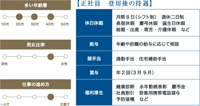 正社員 登用後の待遇