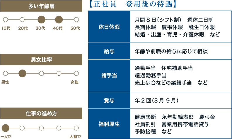 正社員 登用後の待遇