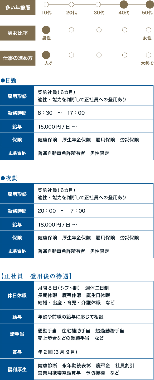 正社員 登用後の待遇