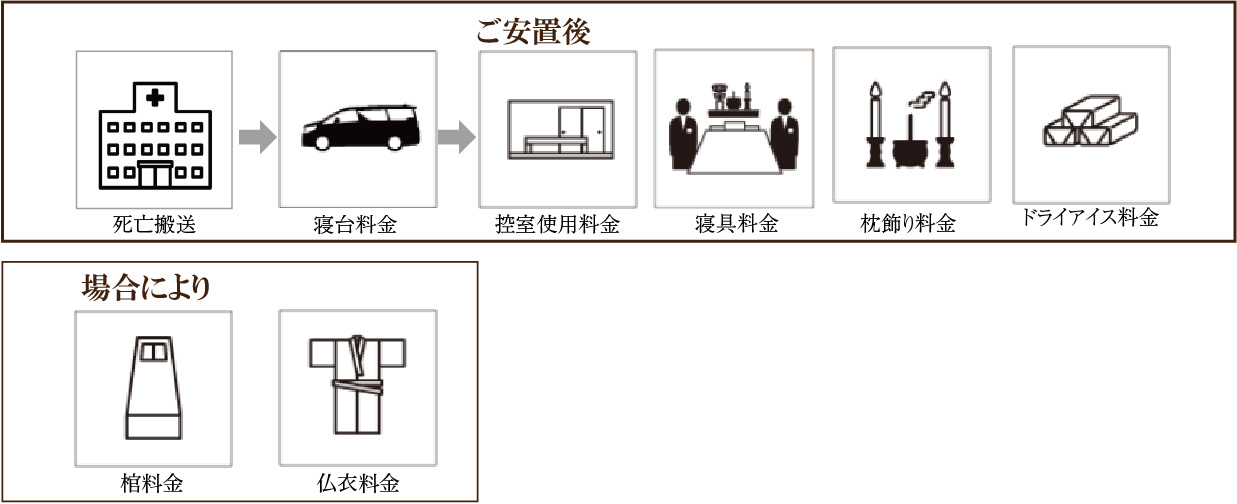 キャンセル料金が高額になると考えられる主な項目