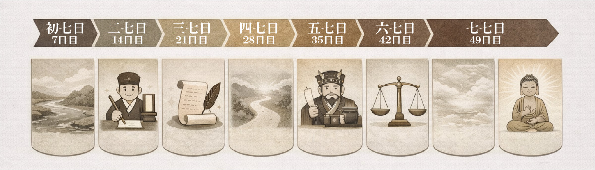 中陰の七仏事 初七日から七七日（49日目）まで