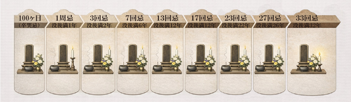年忌法要 100ヶ日から33回忌まで