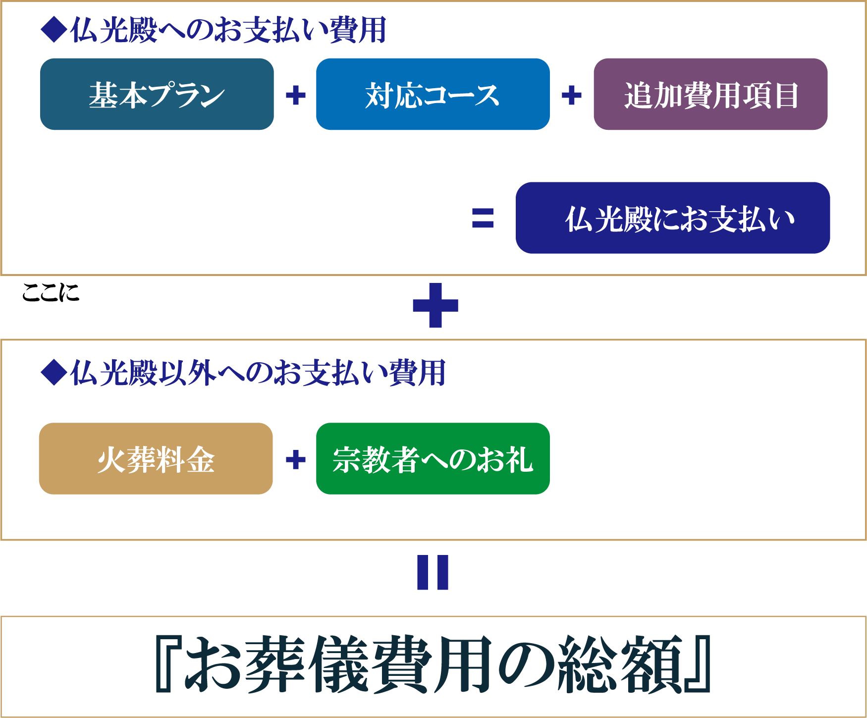 お葬儀費用の総額
