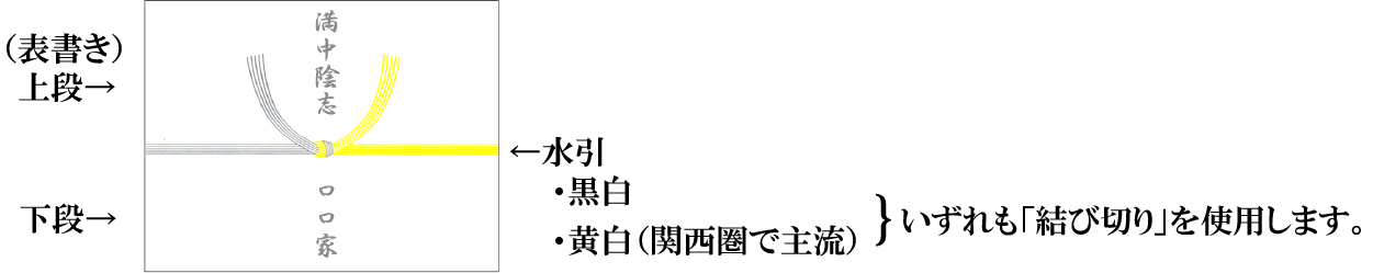 水引と熨斗紙について 表書き上段：志・満中陰志・忌明志 下段：〇〇家・喪主のフルネーム