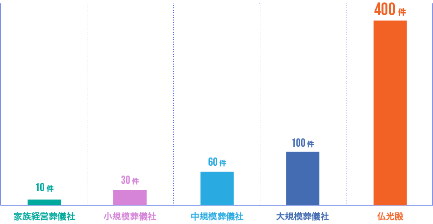 月間施行件数からみる葬儀社規模のグラフ