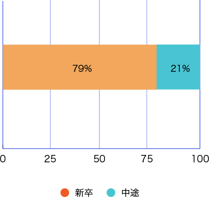 新卒・中途割合グラフ