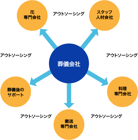自社搬送・安置・式典