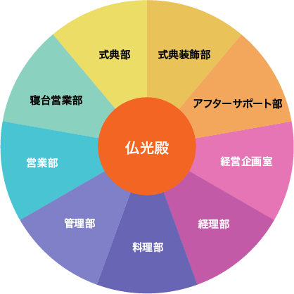 料理・返礼品・アフター