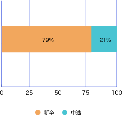 新卒・中途割合
