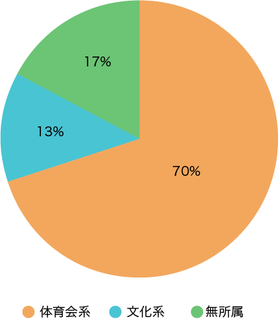 学生時代の部活動